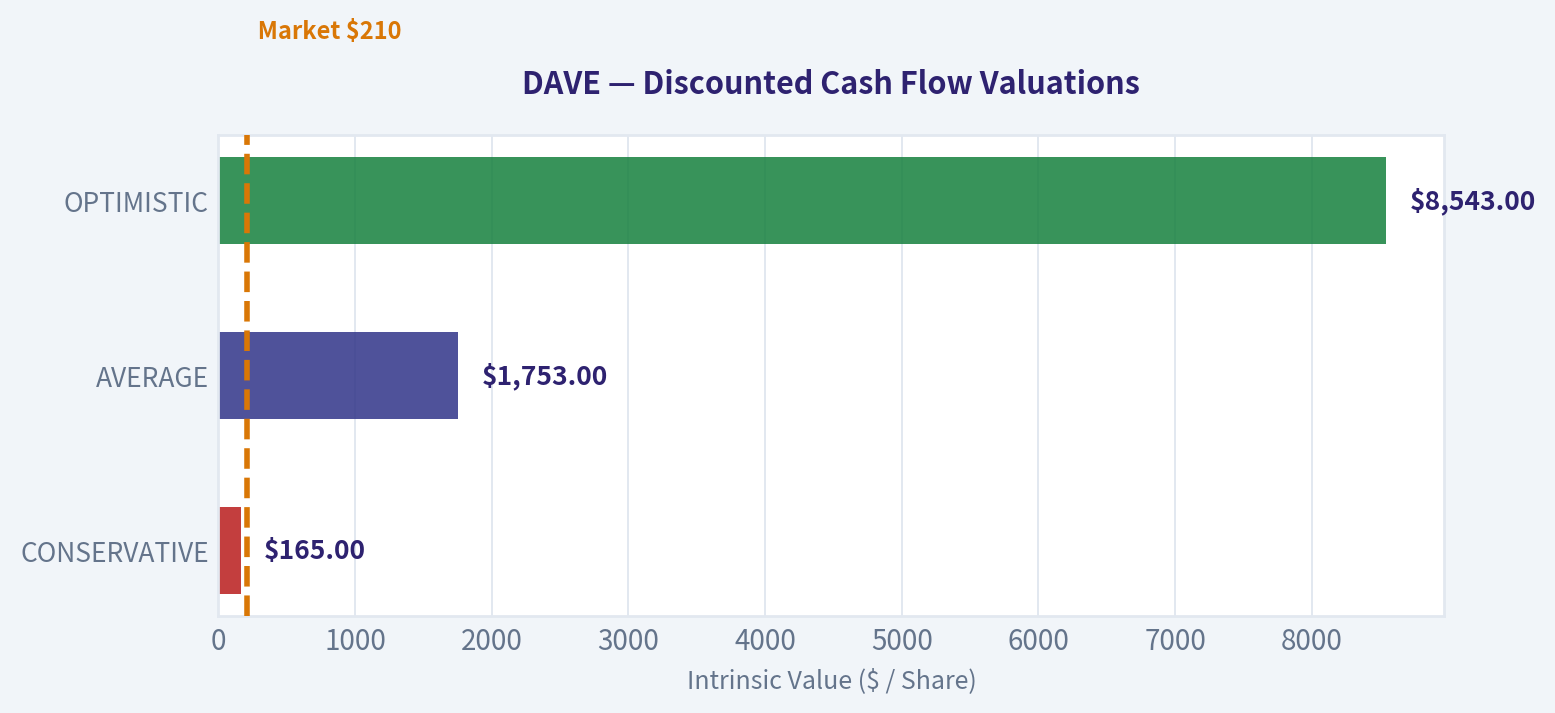 Discounted Cash Flow (DCF) Analysis