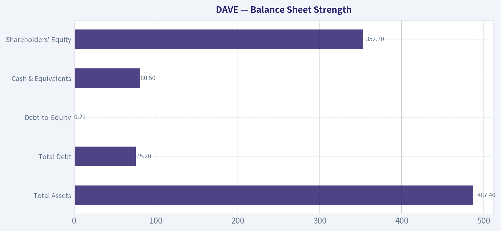 Balance Sheet Strength