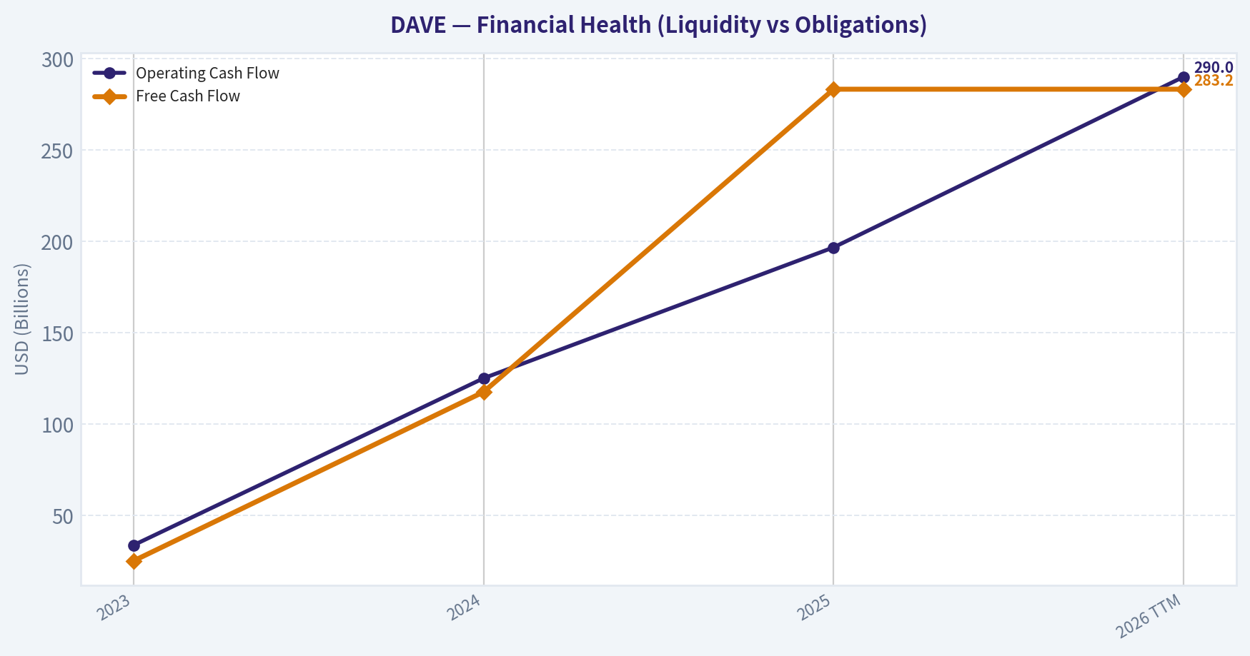 Cash Flow Analysis (Health)