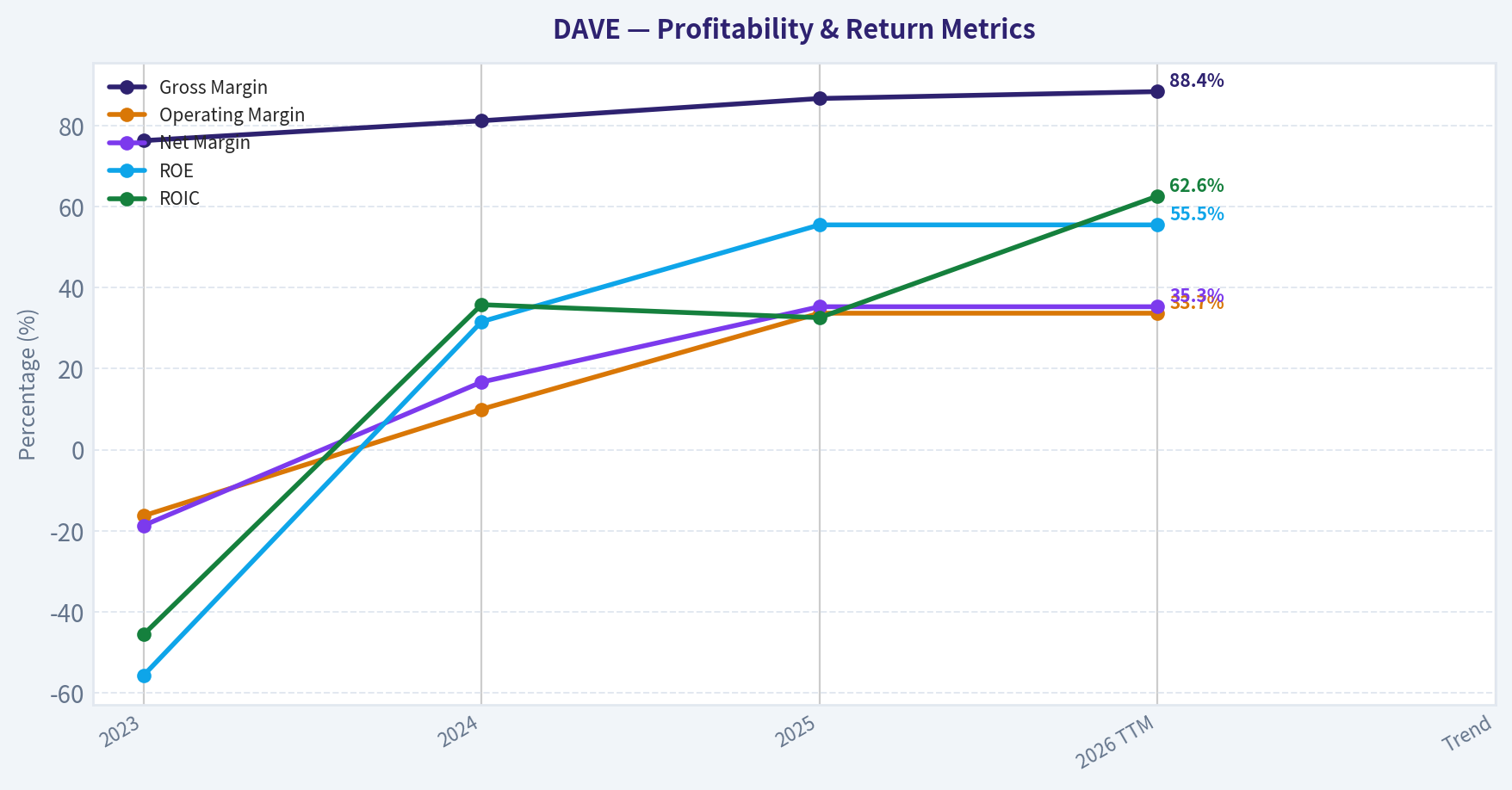 Profitability Analysis