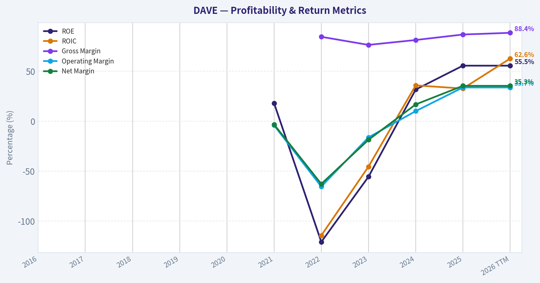 Year Financial Metrics (Profitability)