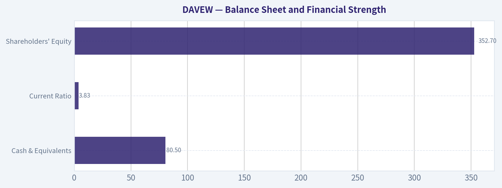 Balance Sheet and Financial Strength