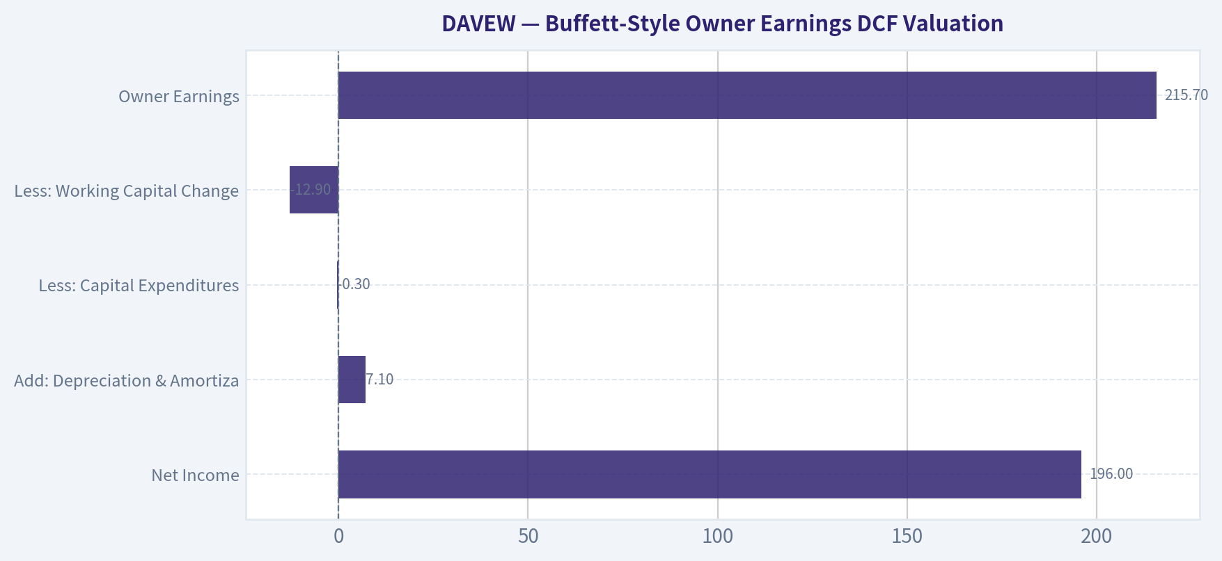 Buffett-Style Owner Earnings DCF Valuation