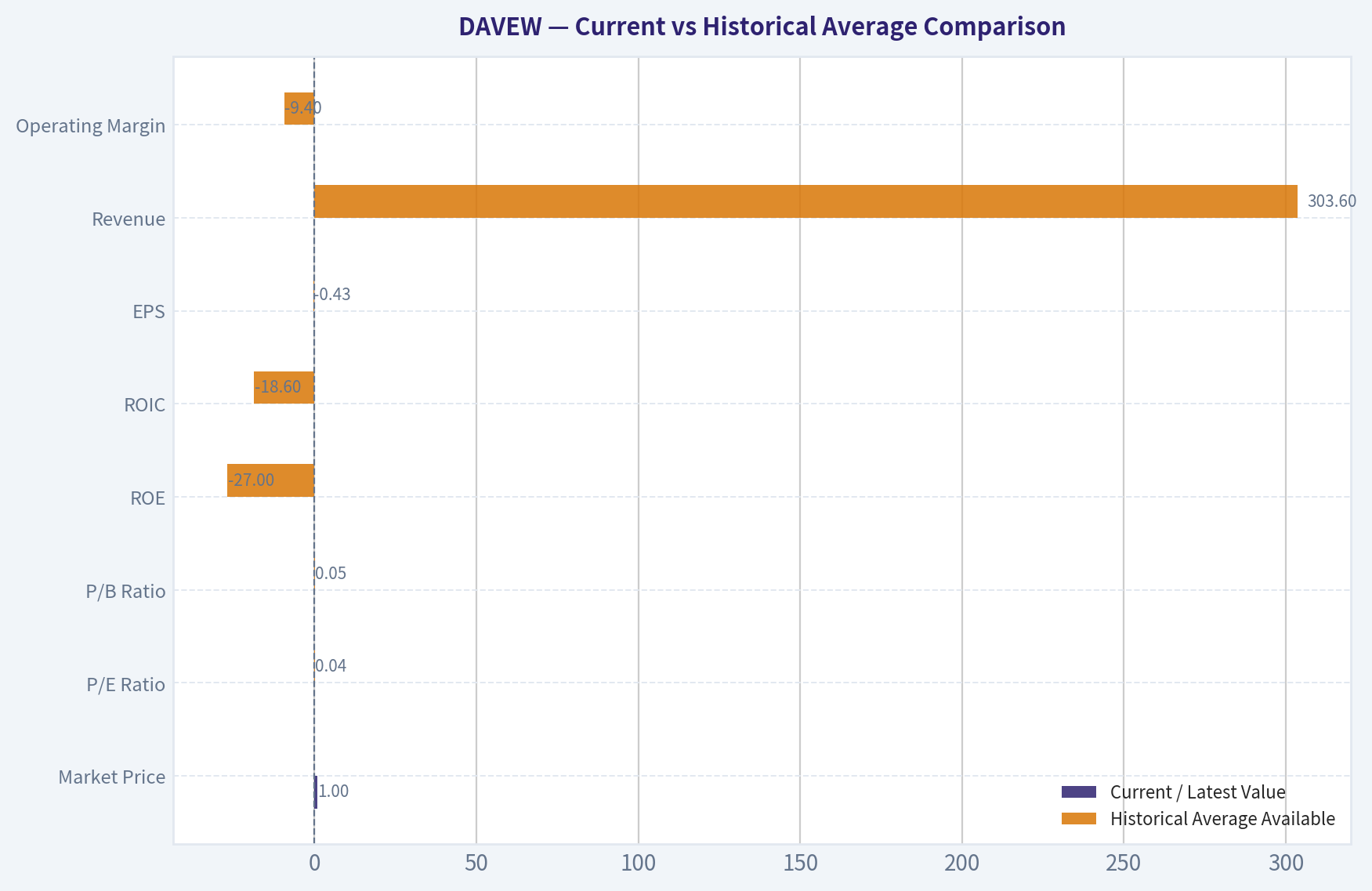 Current vs Historical Average Comparison