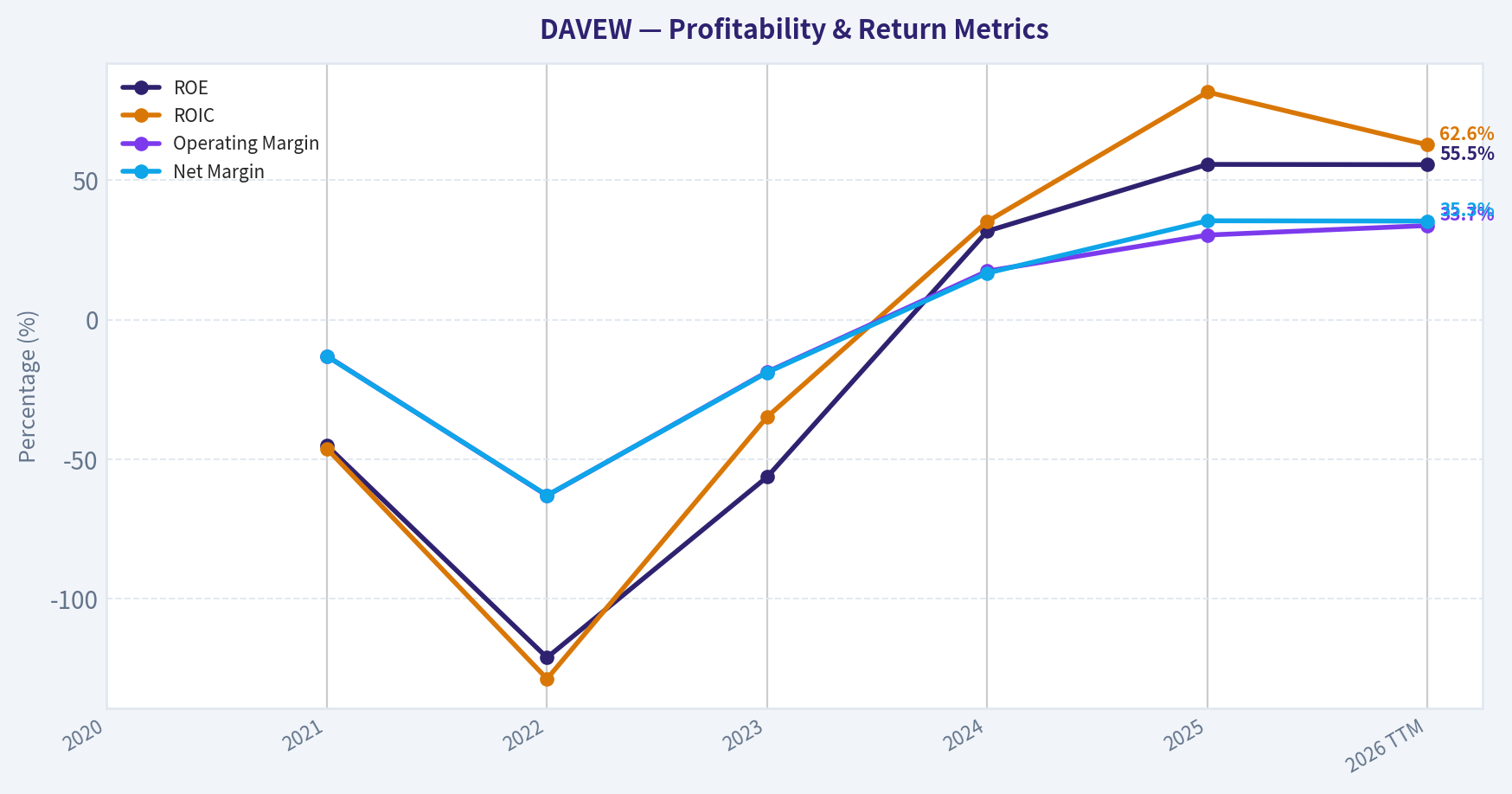 Year Financial Metrics (Profitability)