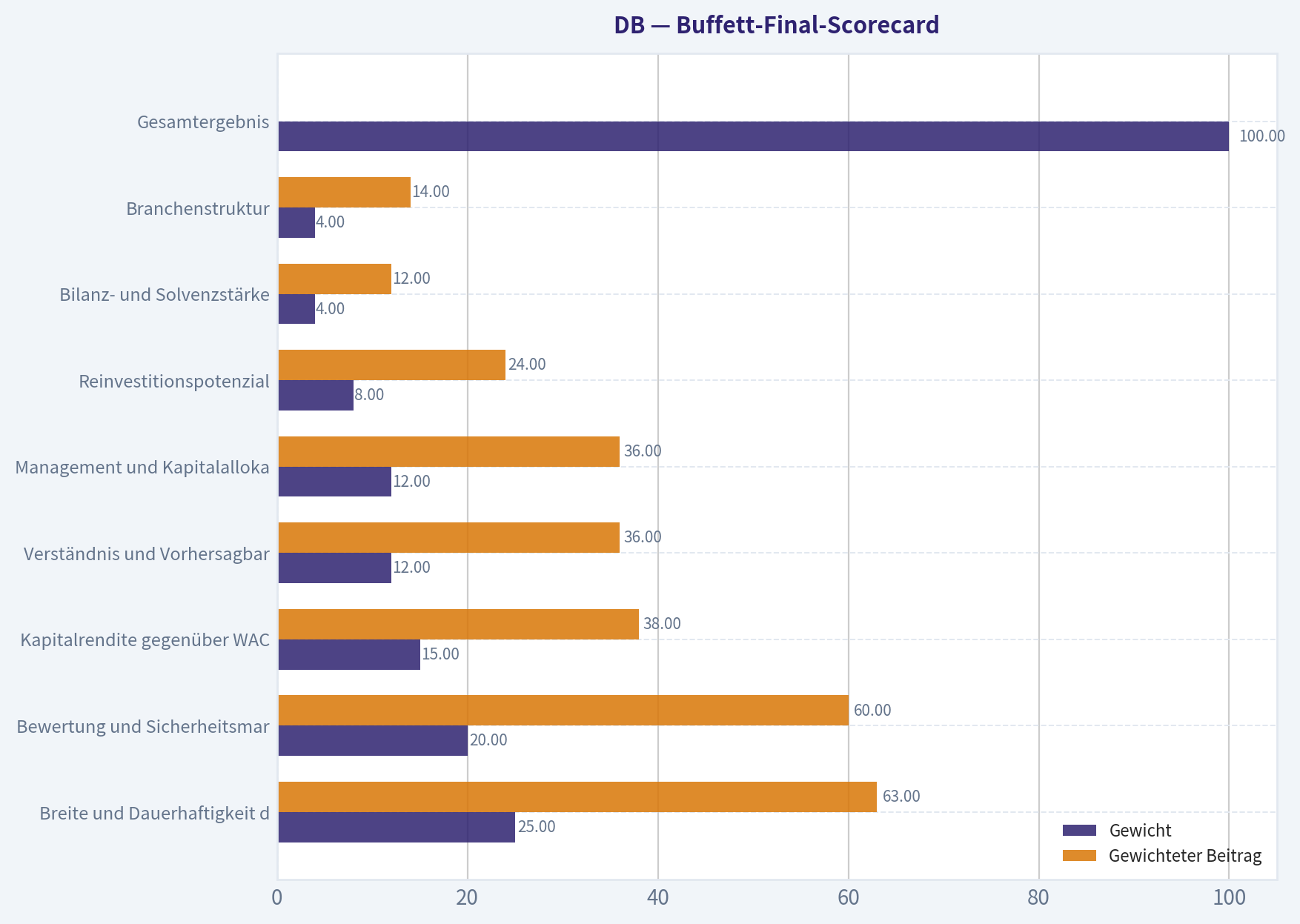Buffett-Final-Scorecard