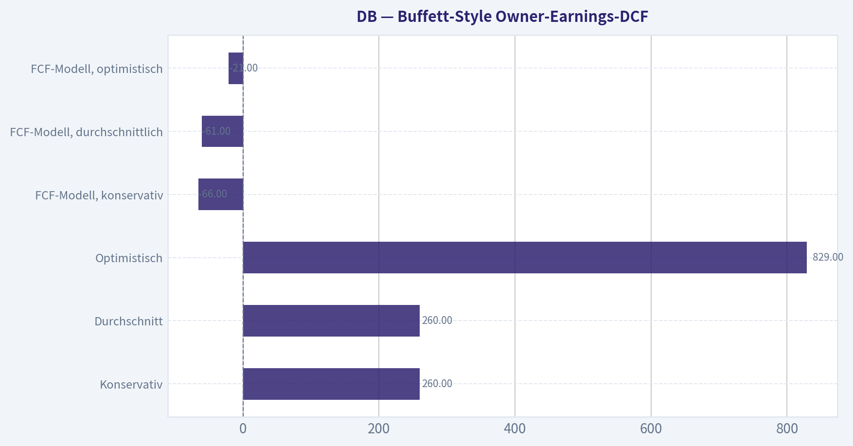 Buffett-Style Owner-Earnings-DCF