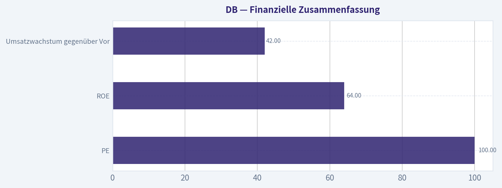 Finanzielle Zusammenfassung