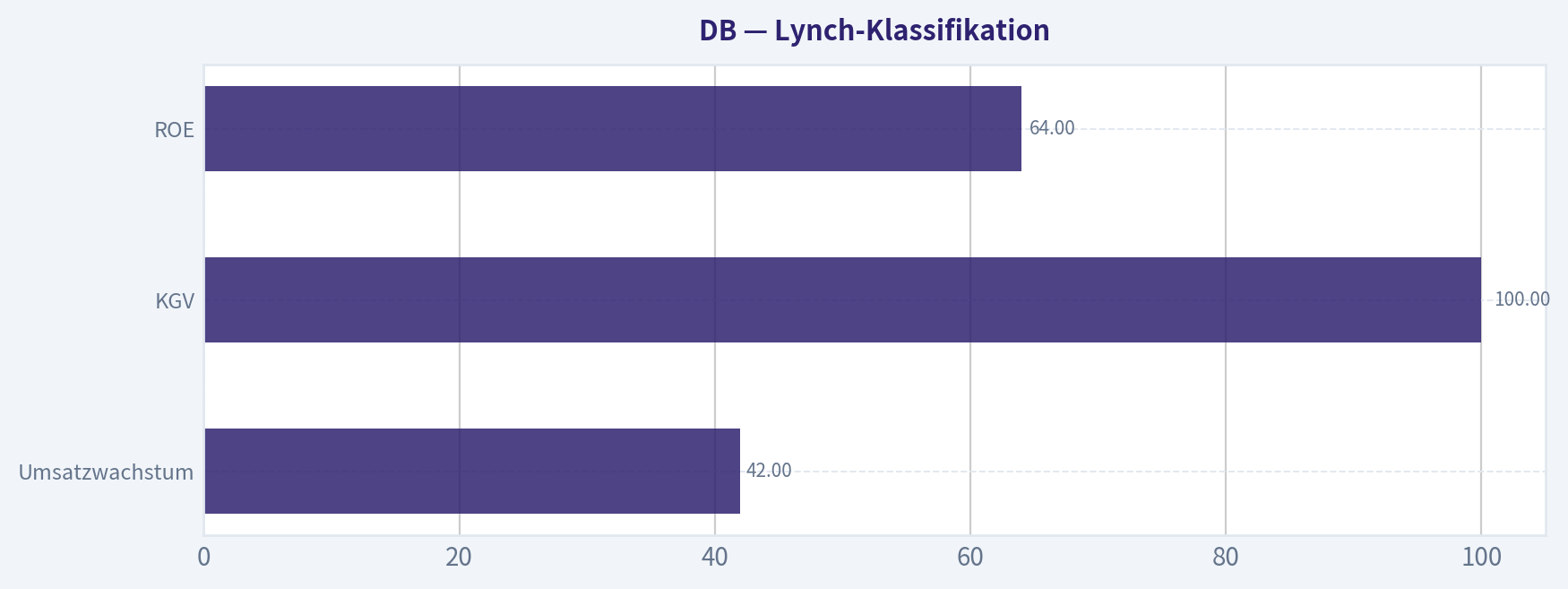Lynch-Klassifikation
