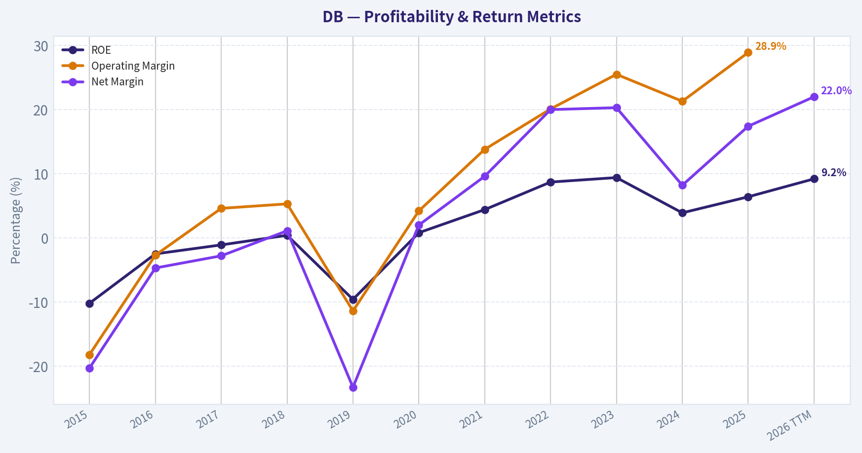 Year Financial Metrics (Profitability)