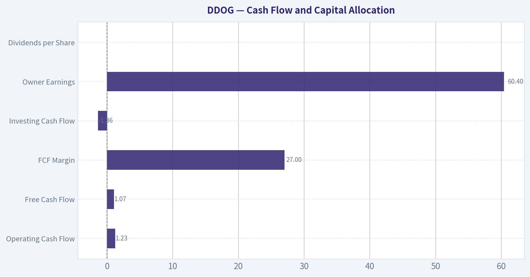 Cash Flow and Capital Allocation