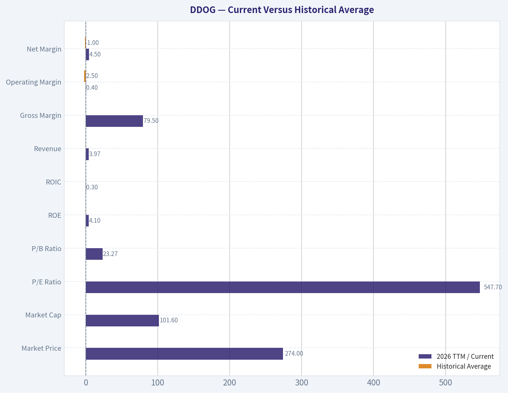 Current Versus Historical Average