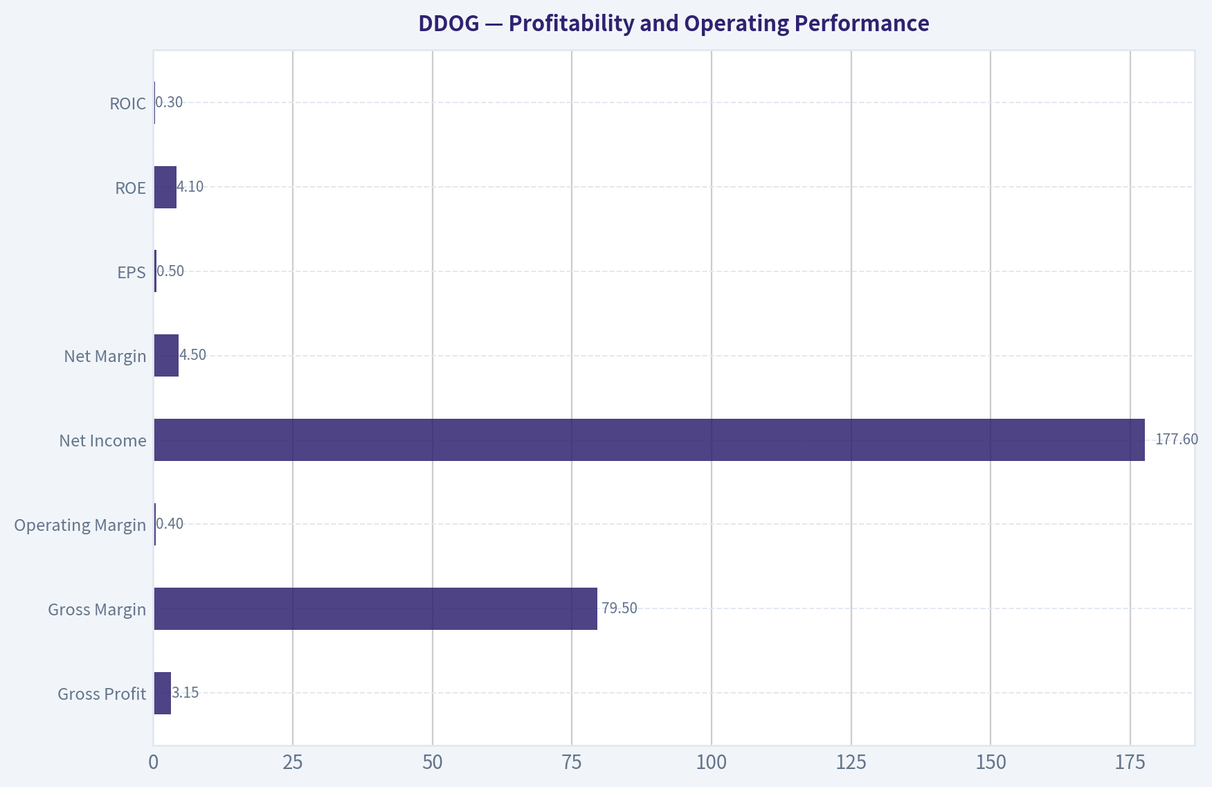 Profitability and Operating Performance