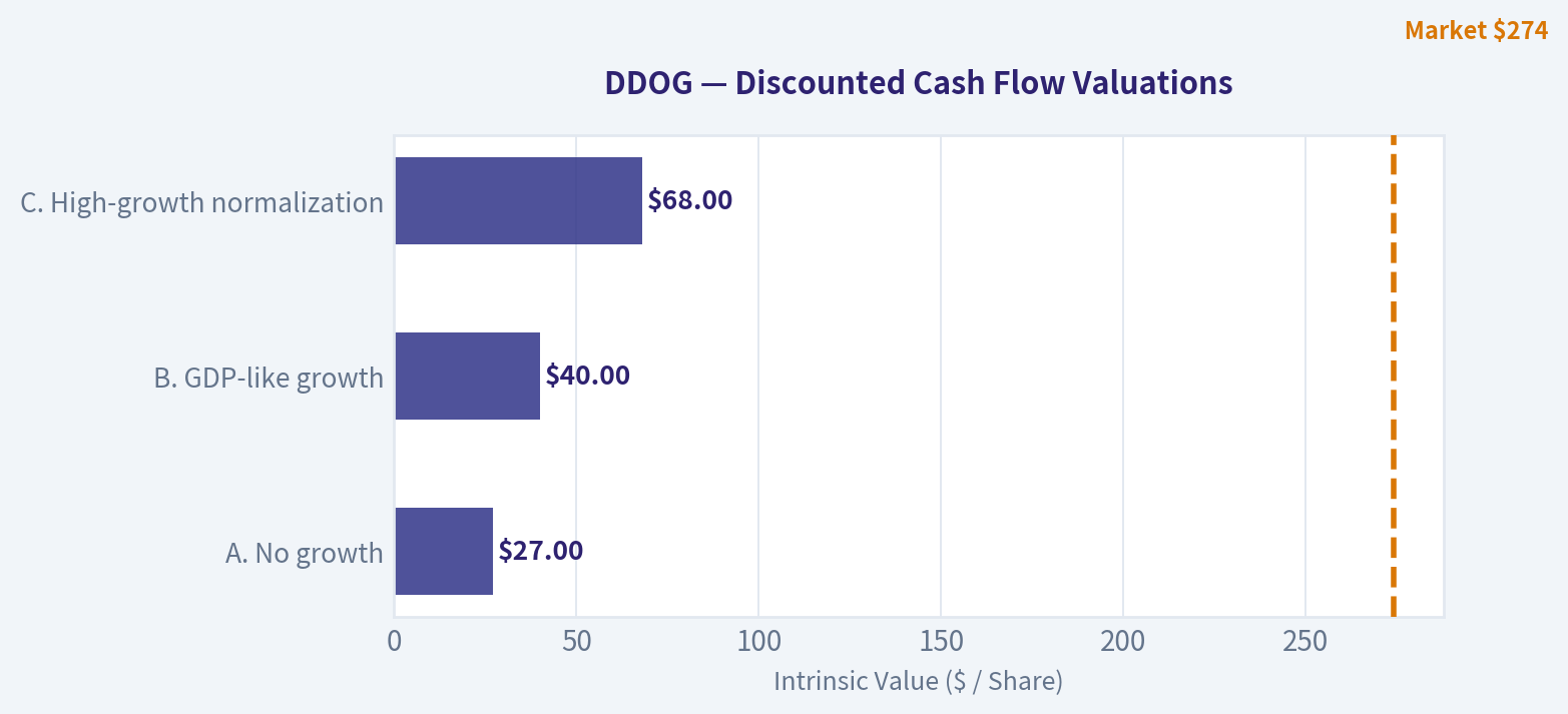 Three-Scenario DCF Valuation