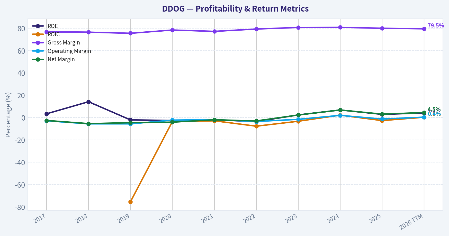 Year Financial Metrics (Profitability)
