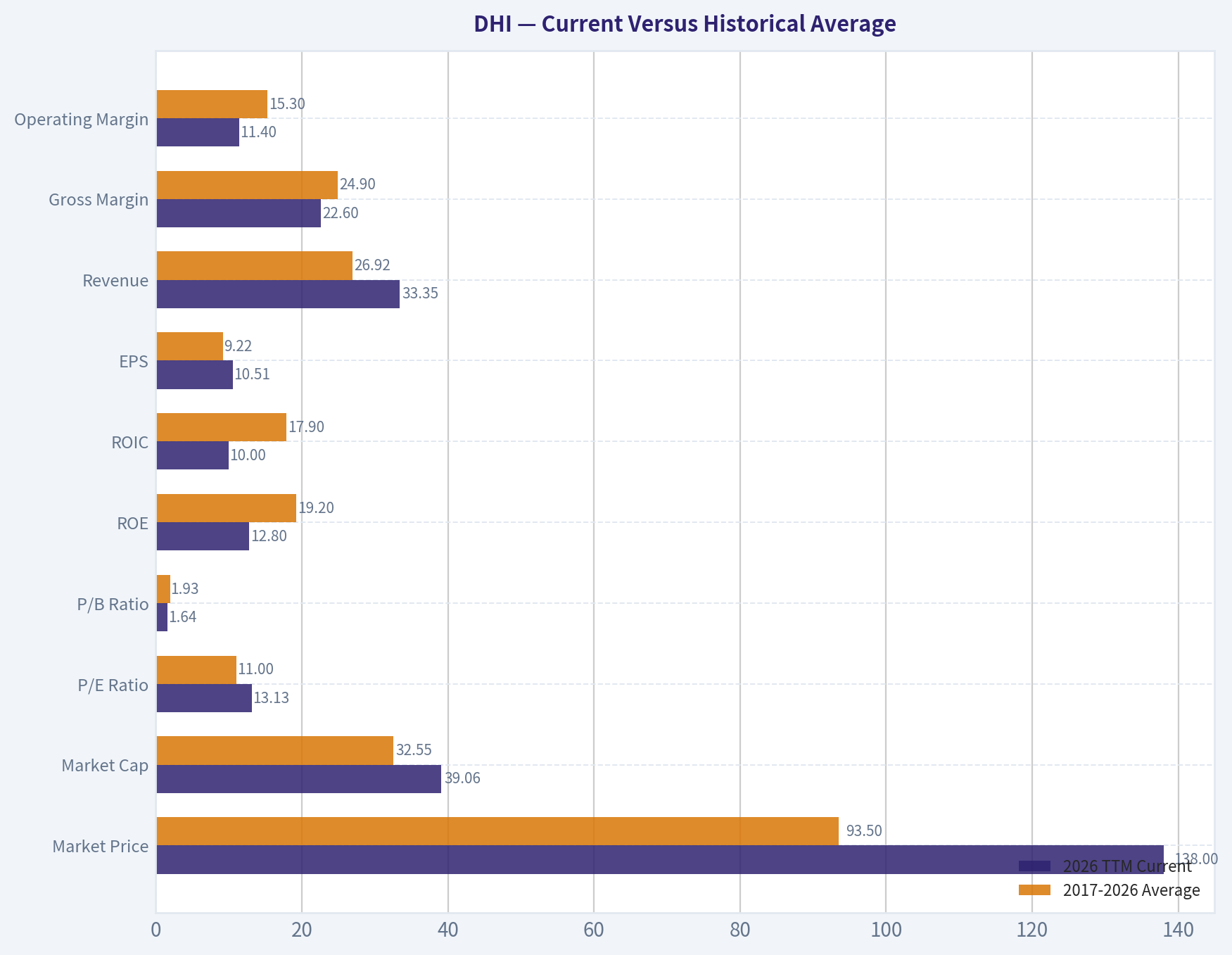 Current Versus Historical Average