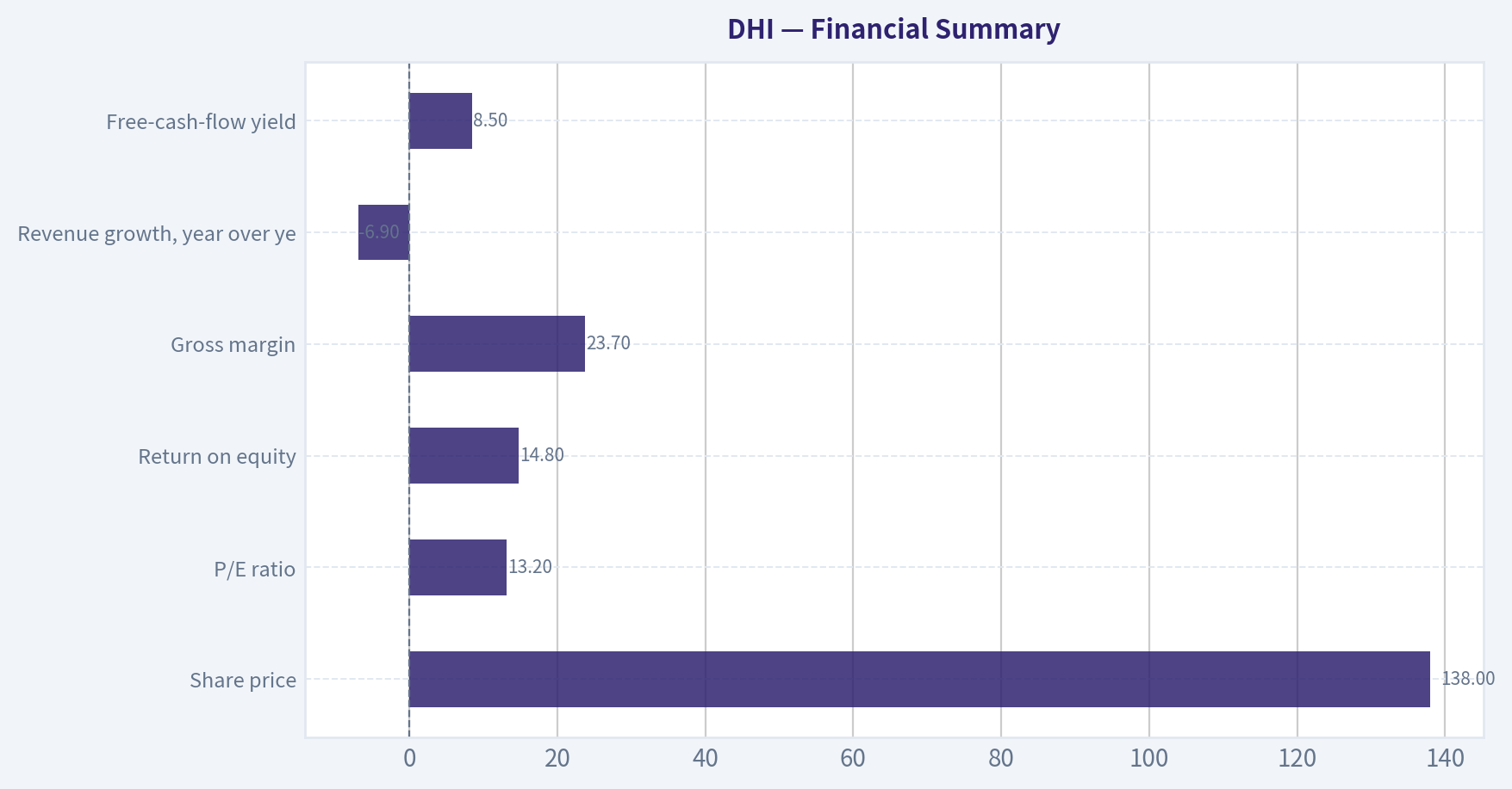 Financial Summary