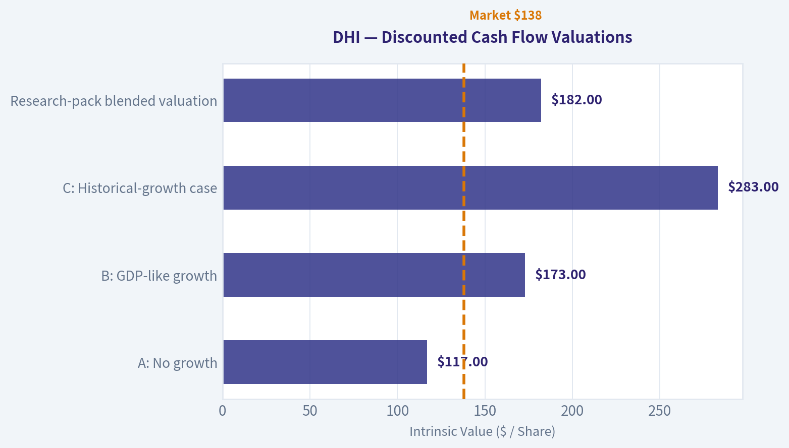 Three-Scenario DCF Valuation