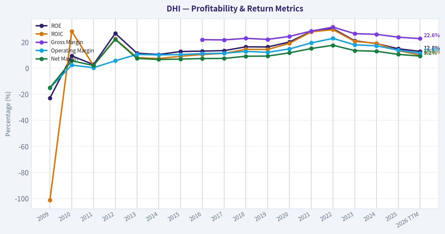 Year Financial Metrics (Profitability)