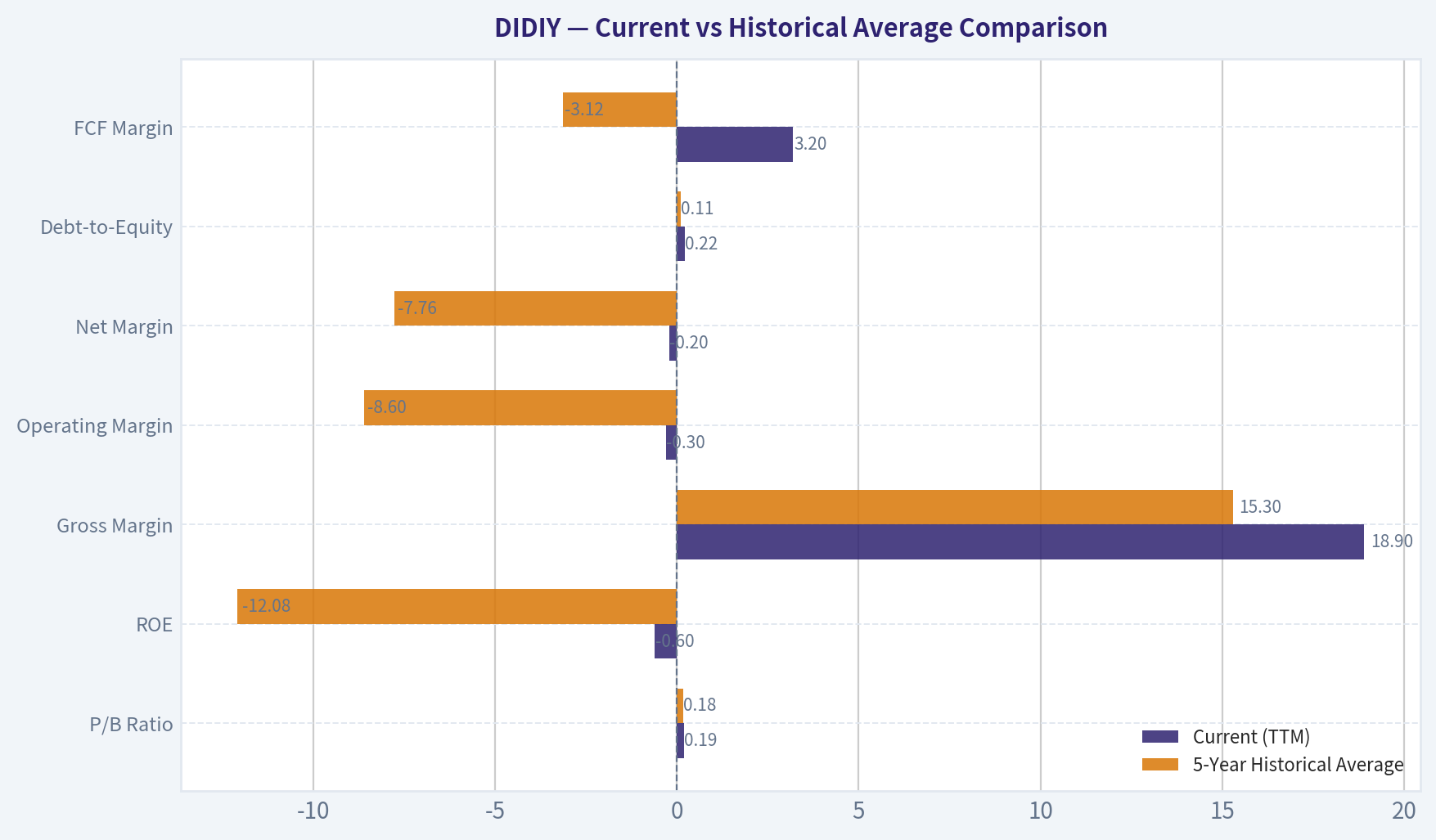 Current vs Historical Average Comparison
