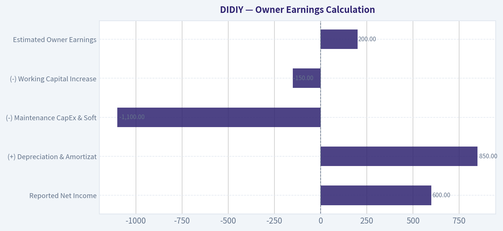 Owner Earnings Calculation
