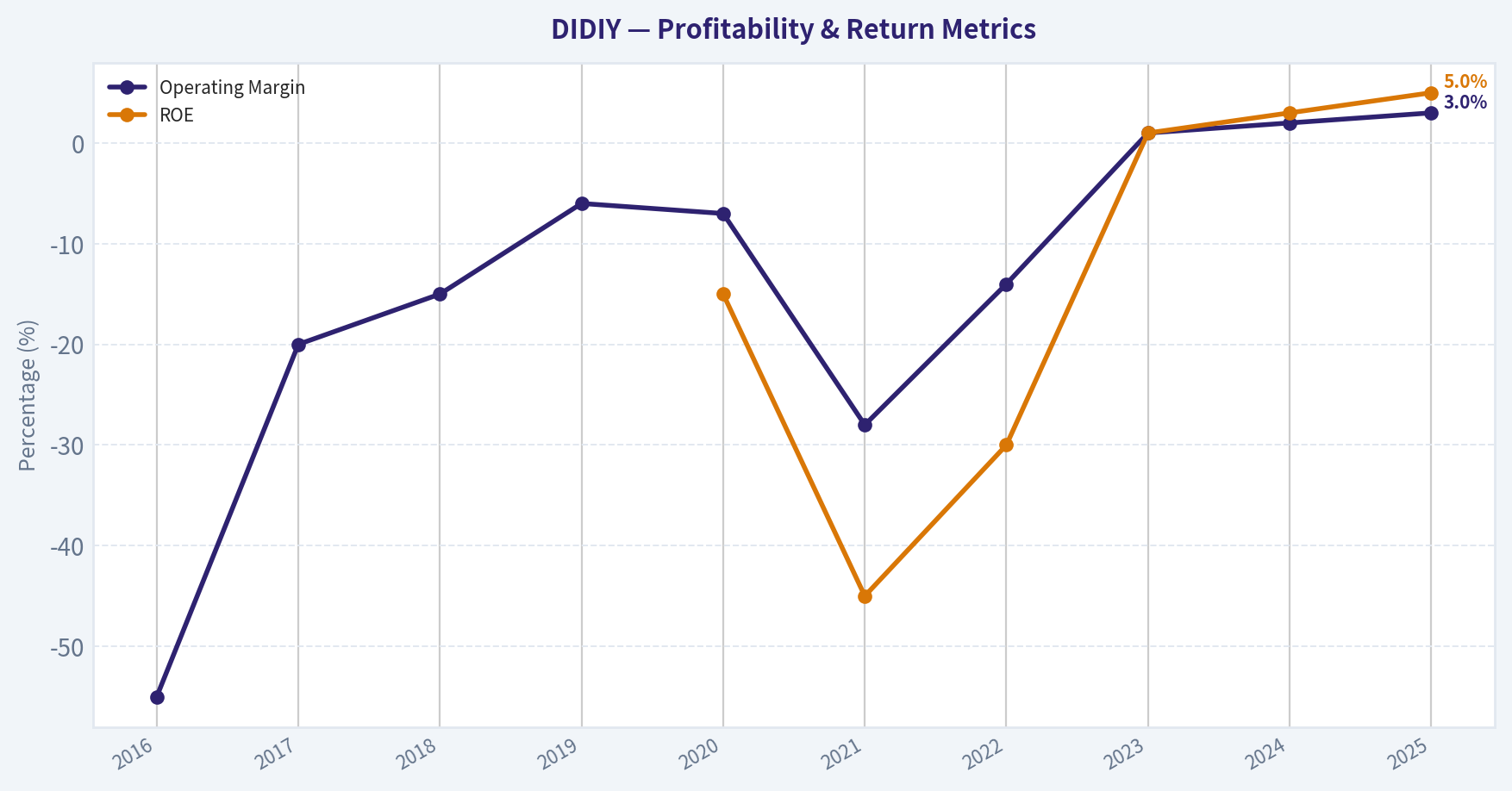 FINANCIAL ANALYSIS (10-Year Deep Dive) (Profitability)