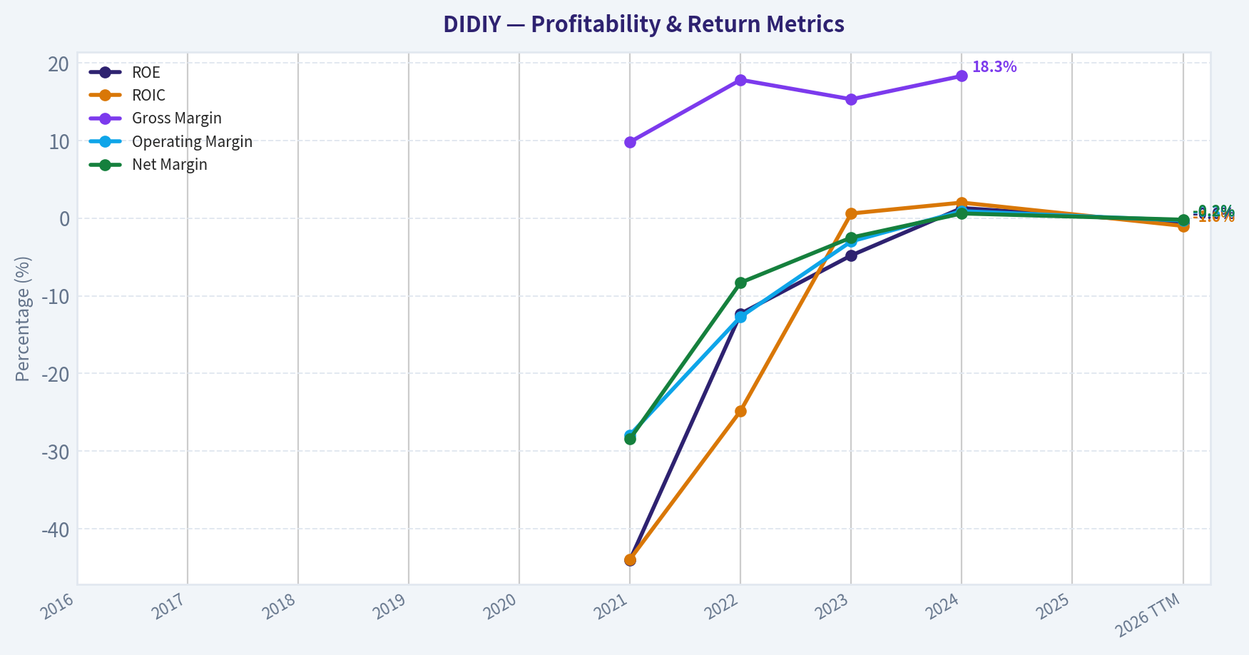 Year Financial Metrics (Profitability)