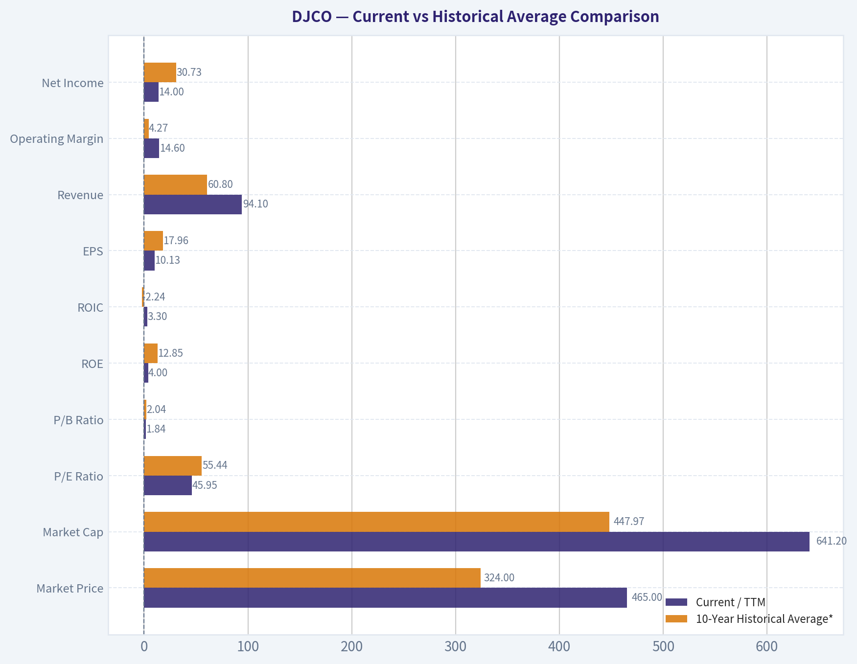 Current vs Historical Average Comparison