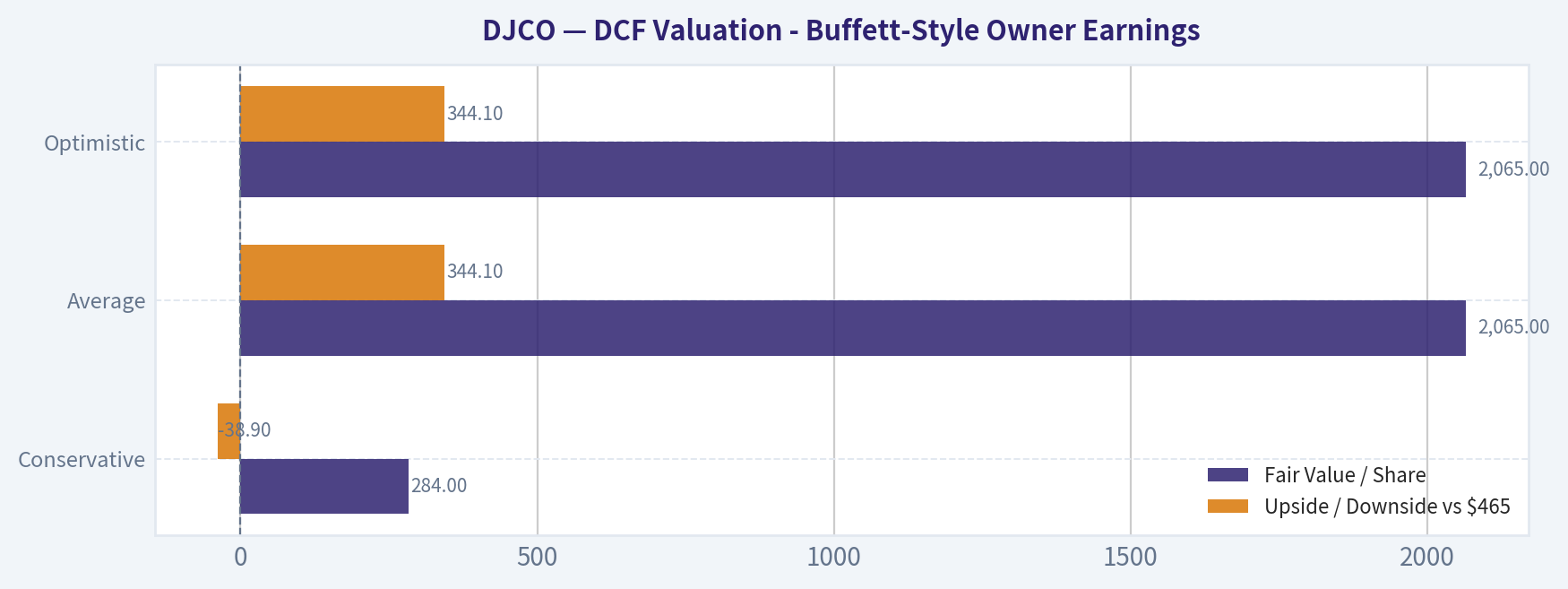 DCF Valuation - Buffett-Style Owner Earnings