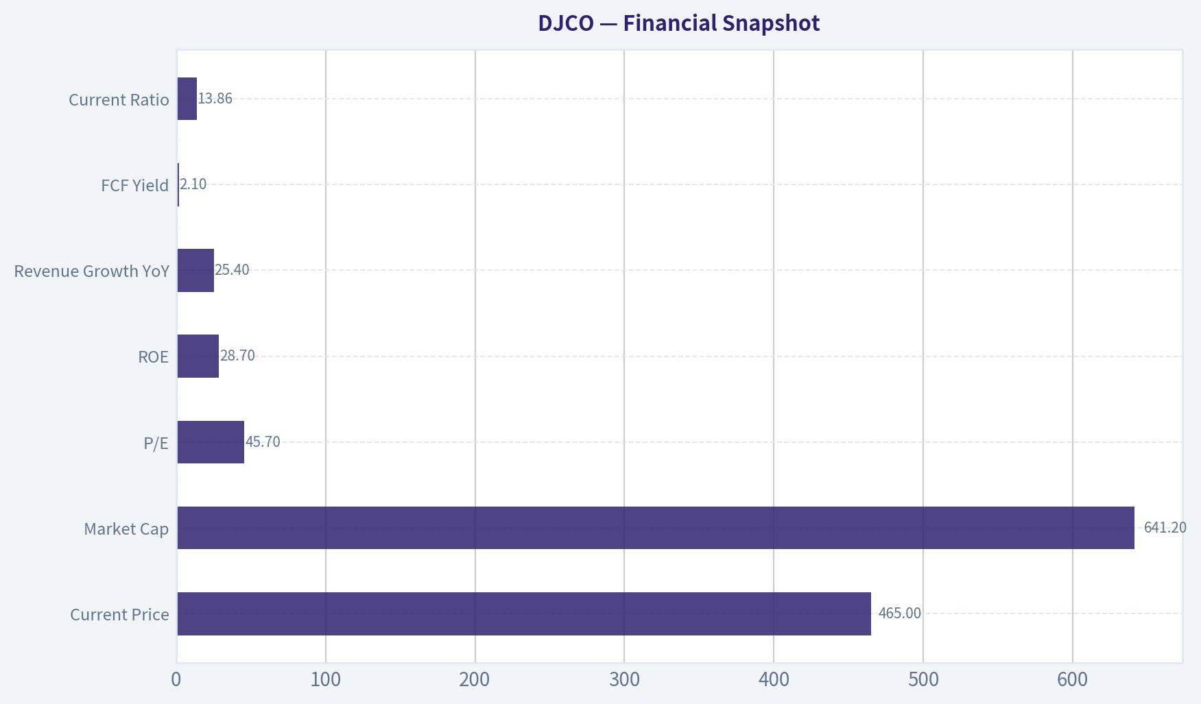Financial Snapshot