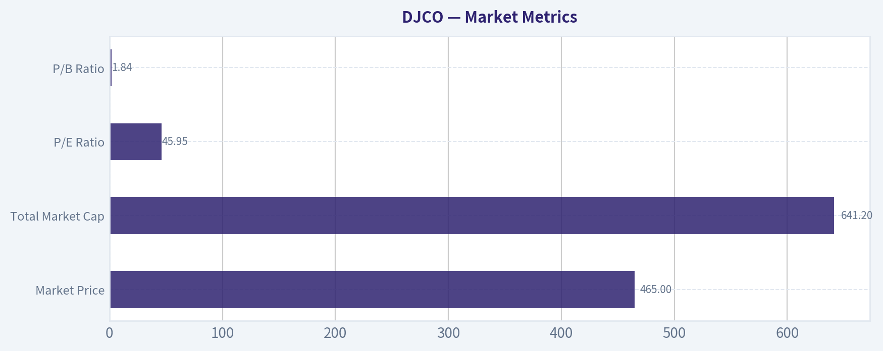 Market Metrics