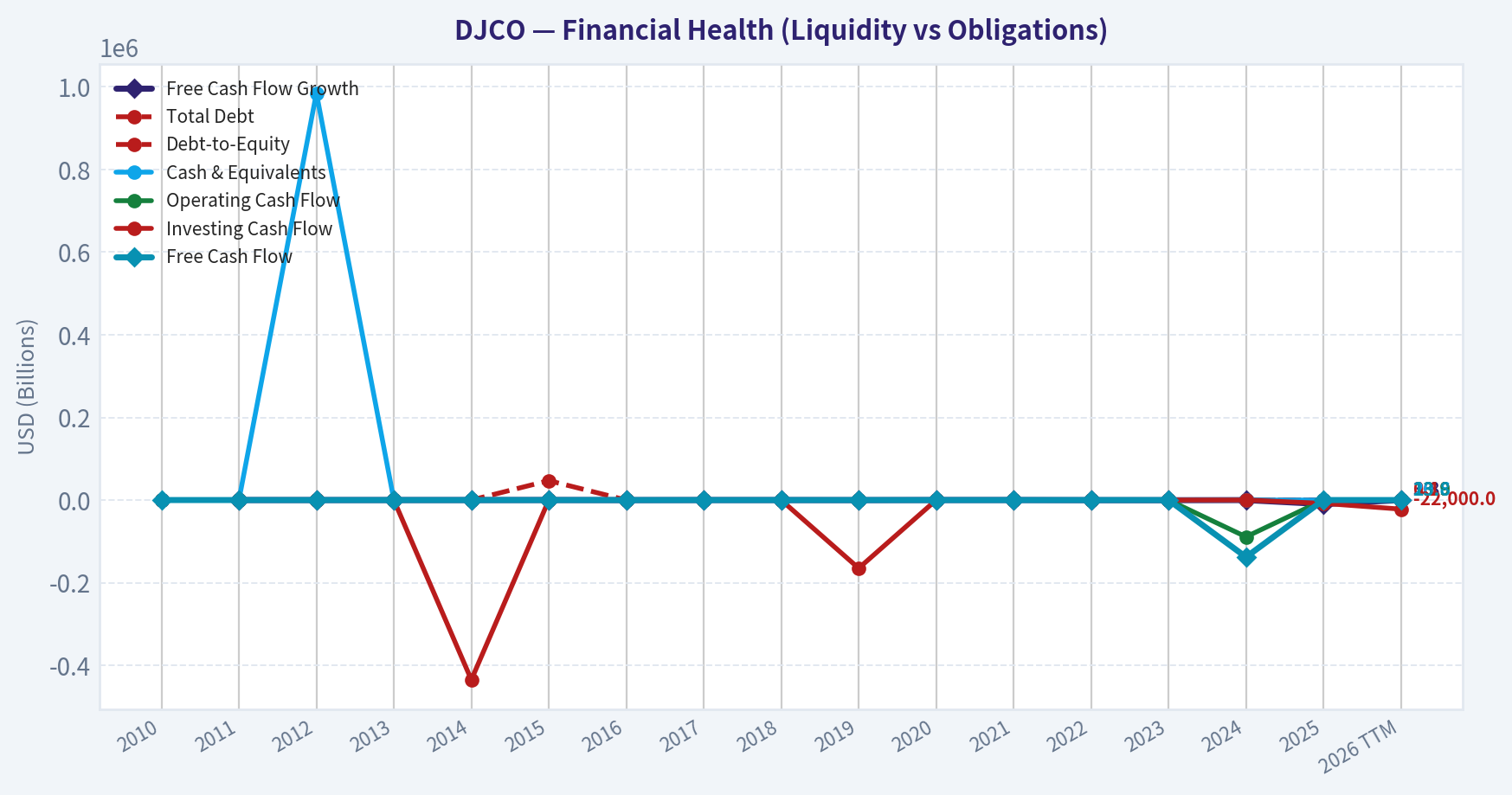 Year Financial Metrics (Health)