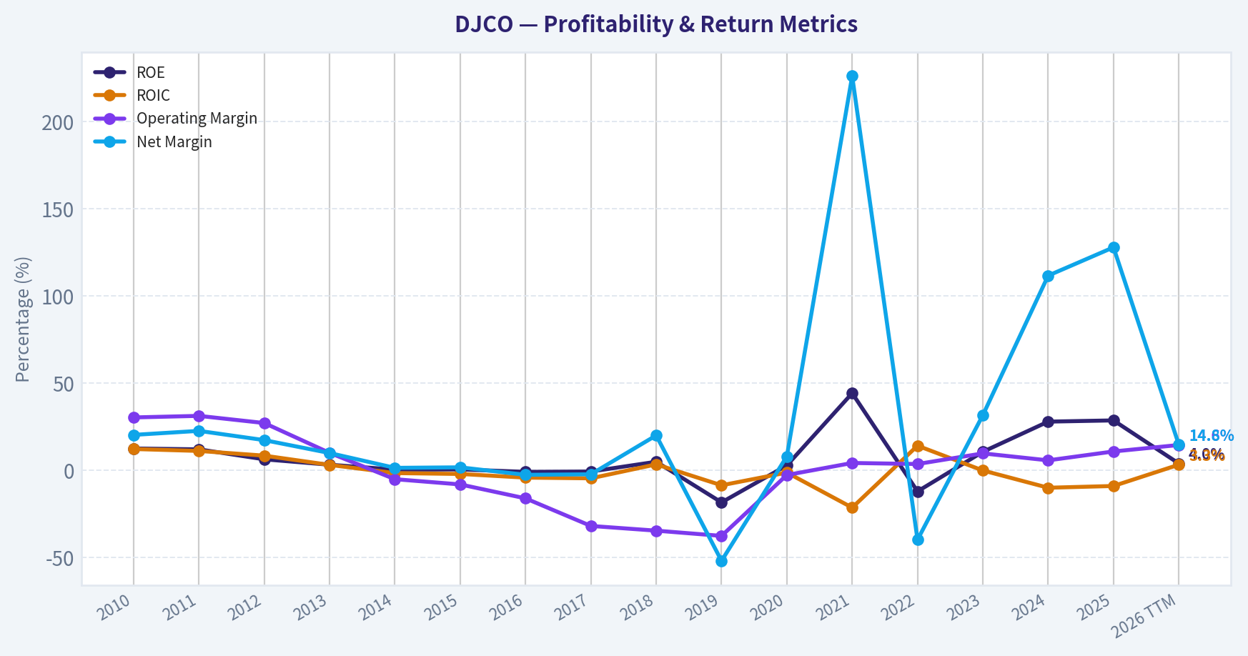 Year Financial Metrics (Profitability)
