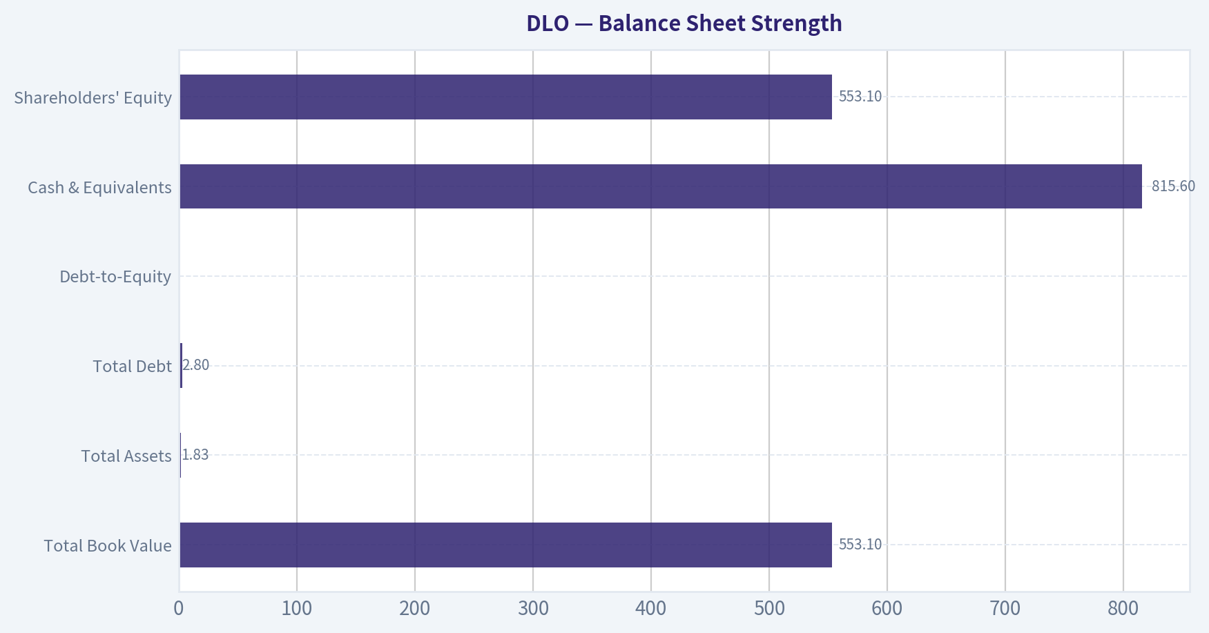 Balance Sheet Strength