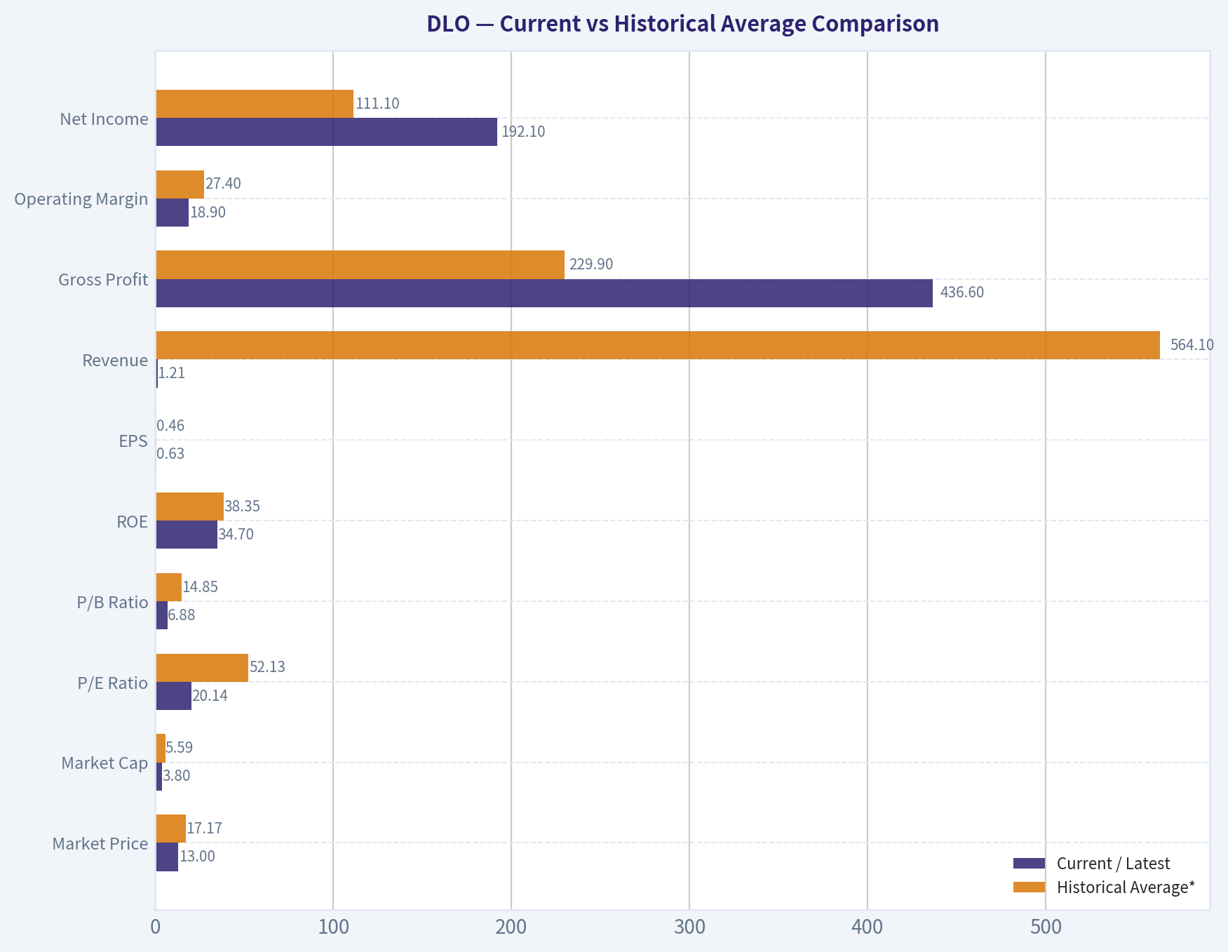 Current vs Historical Average Comparison