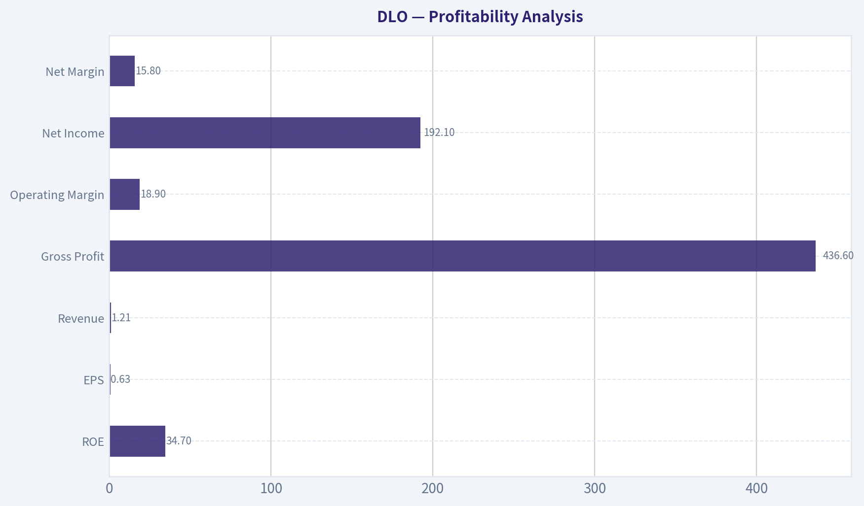 Profitability Analysis