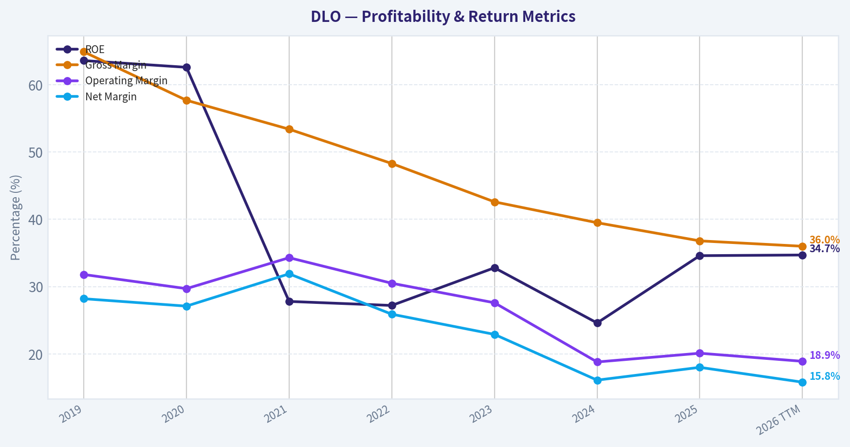 Year Financial Metrics (Profitability)