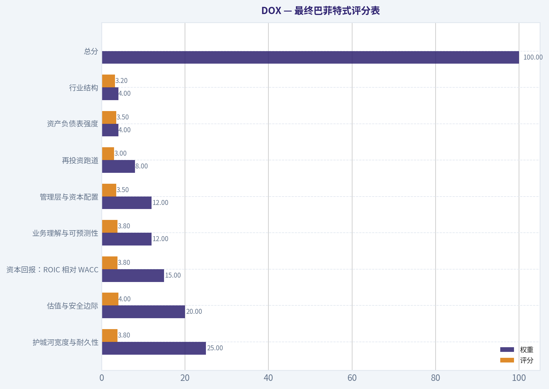 最终巴菲特式评分表
