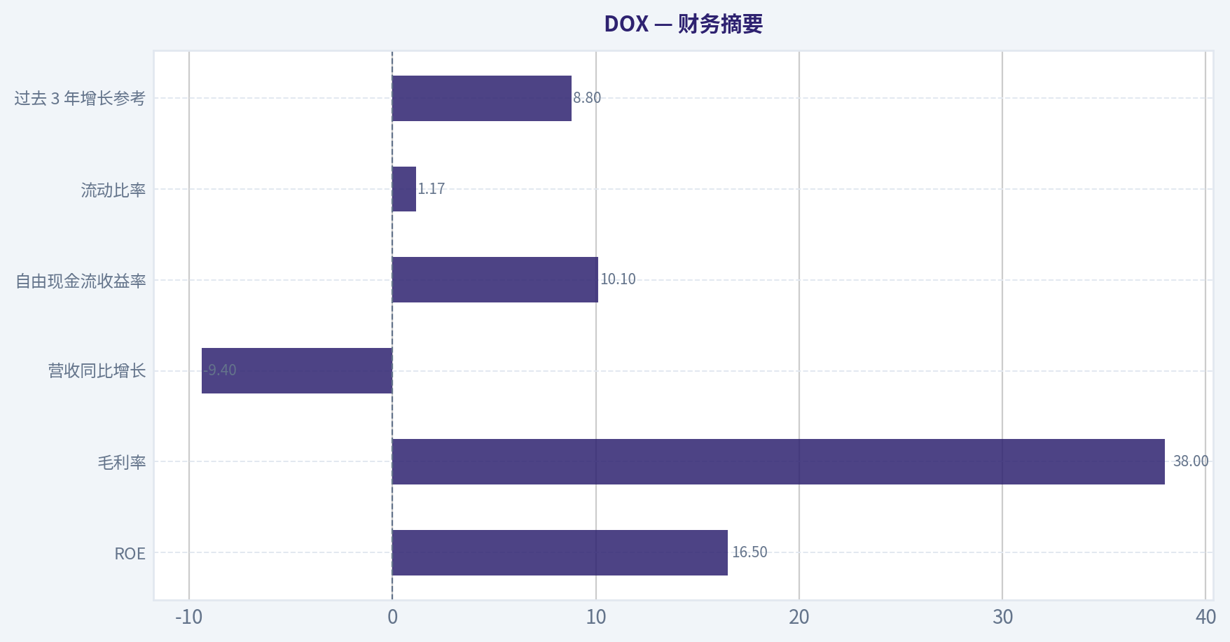 财务摘要