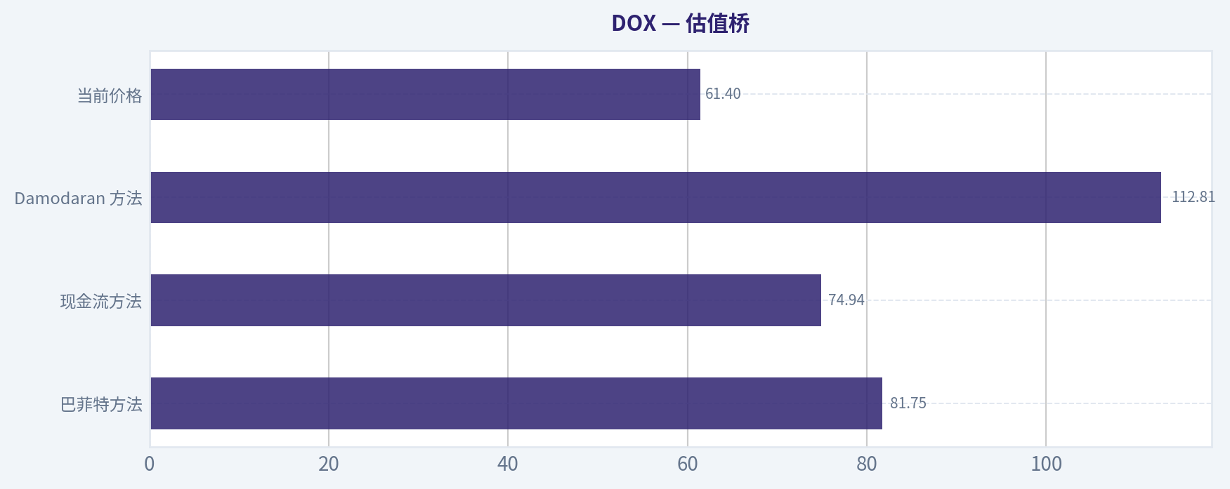 估值桥