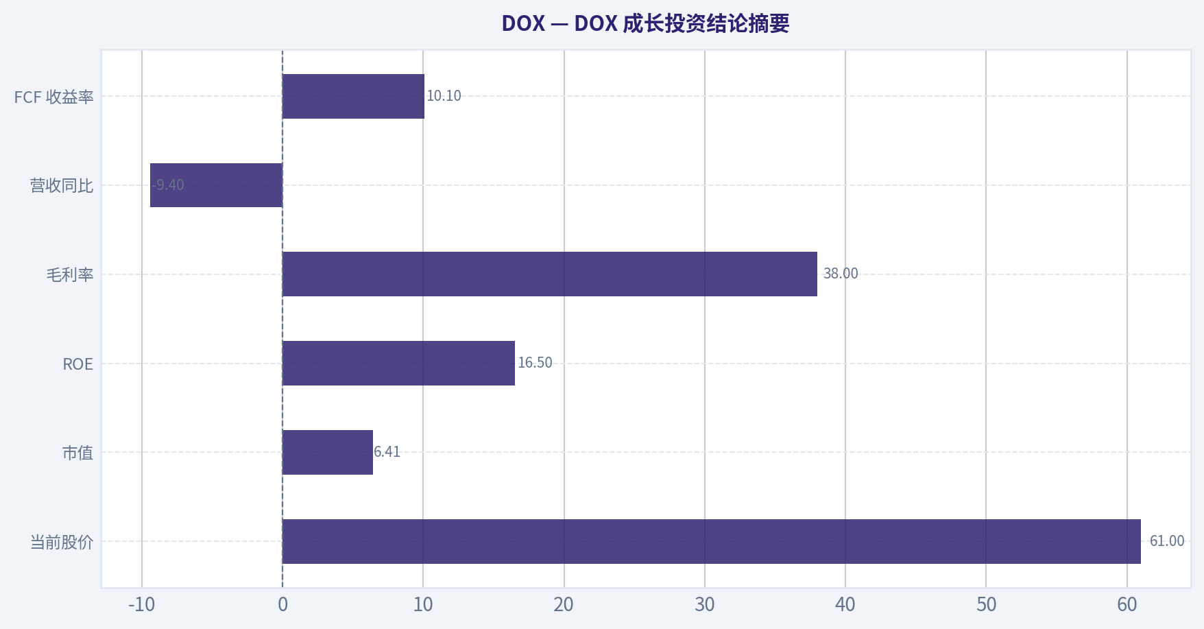 DOX 成长投资结论摘要