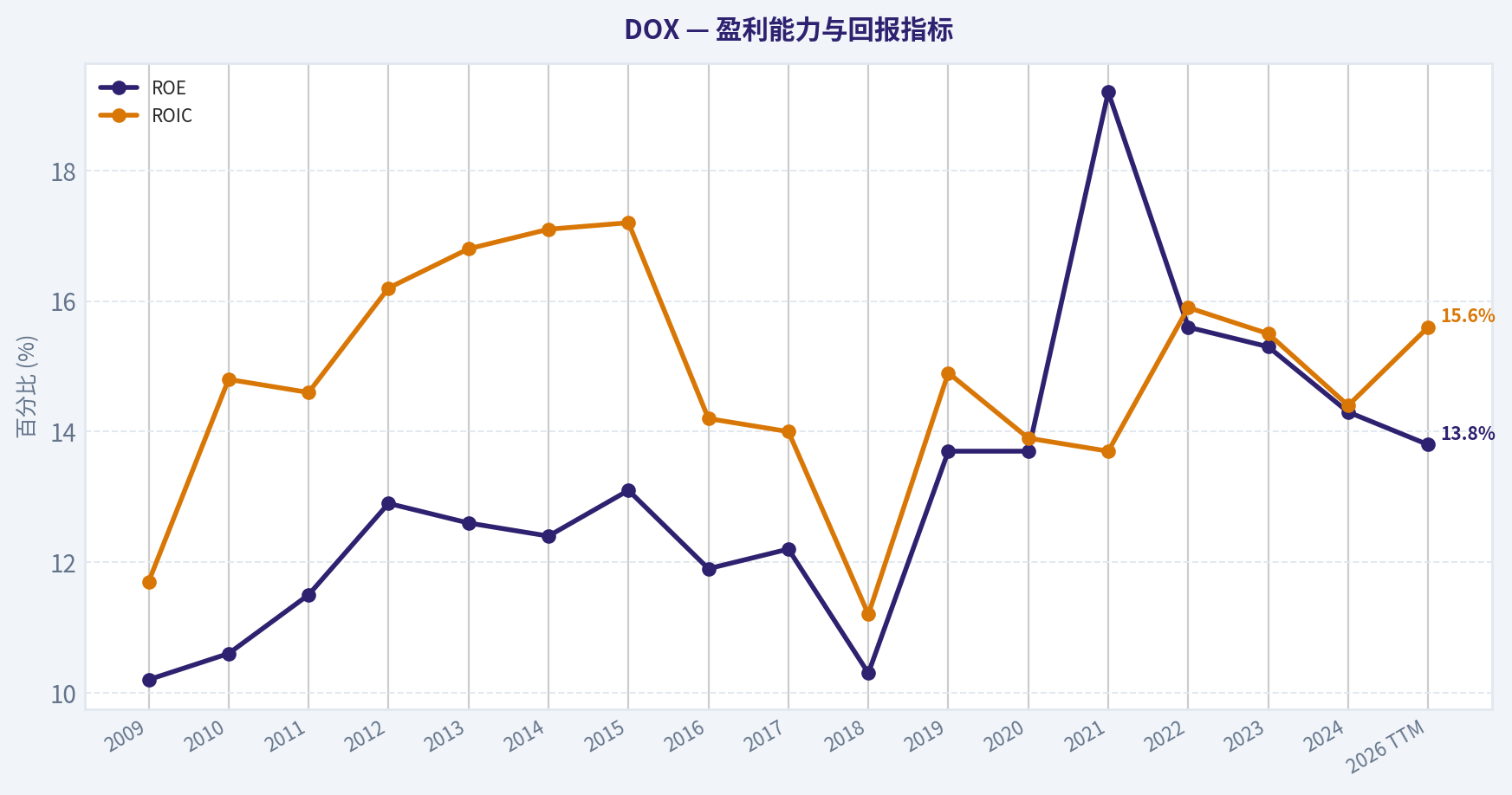 16年财务指标
