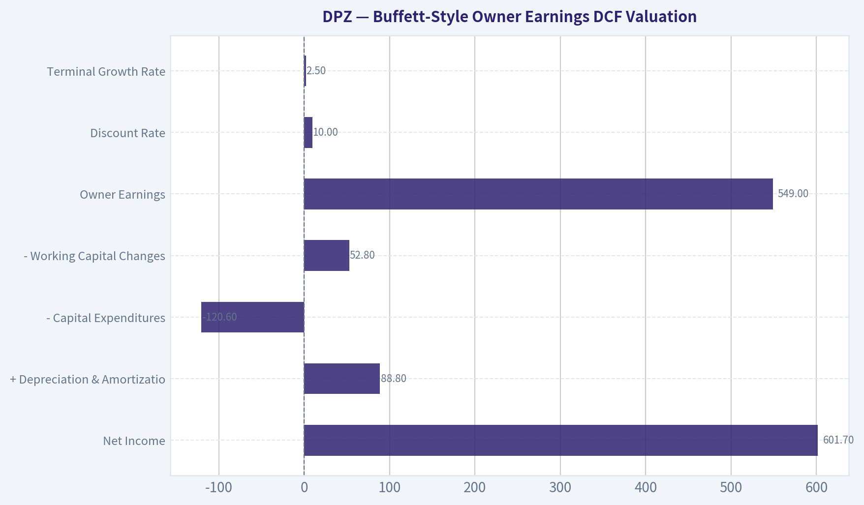 Buffett-Style Owner Earnings DCF Valuation