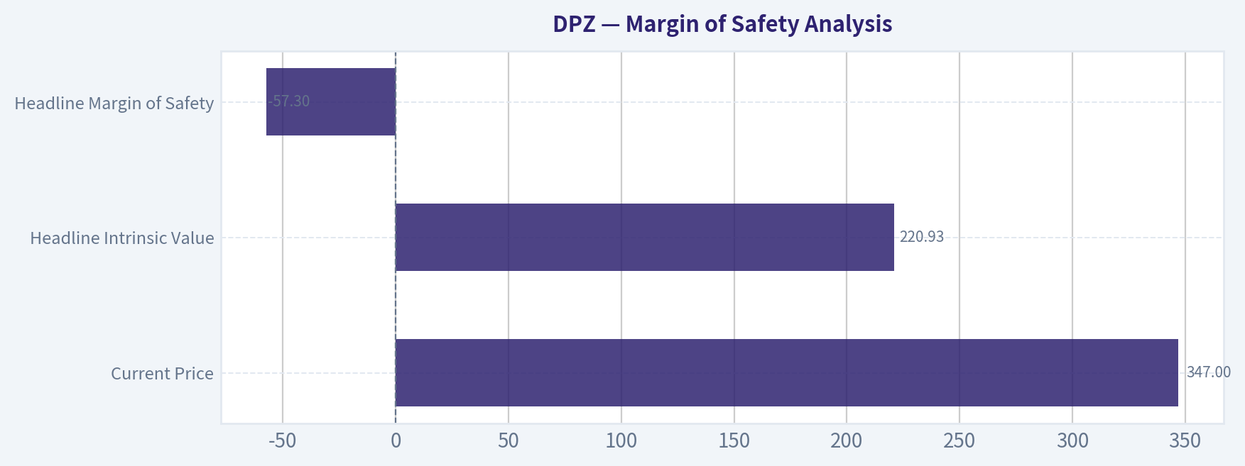Margin of Safety Analysis