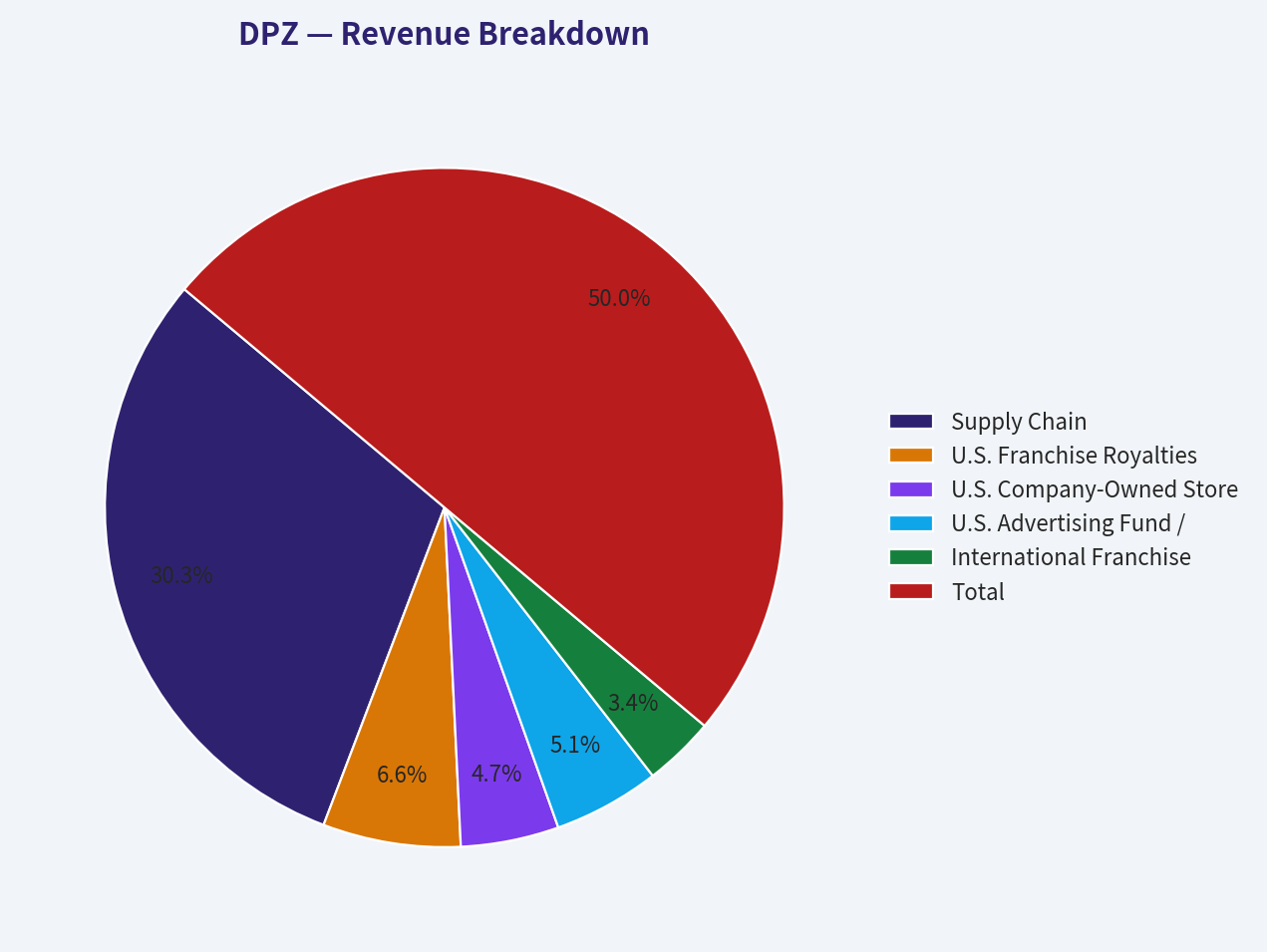 Revenue Breakdown