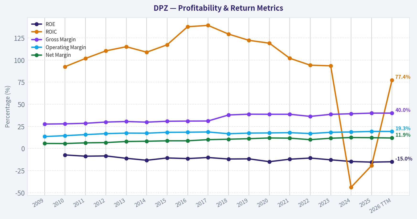 Year Financial Metrics (Profitability)