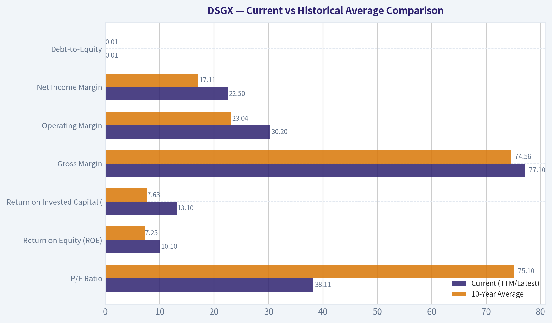 Current vs Historical Average Comparison