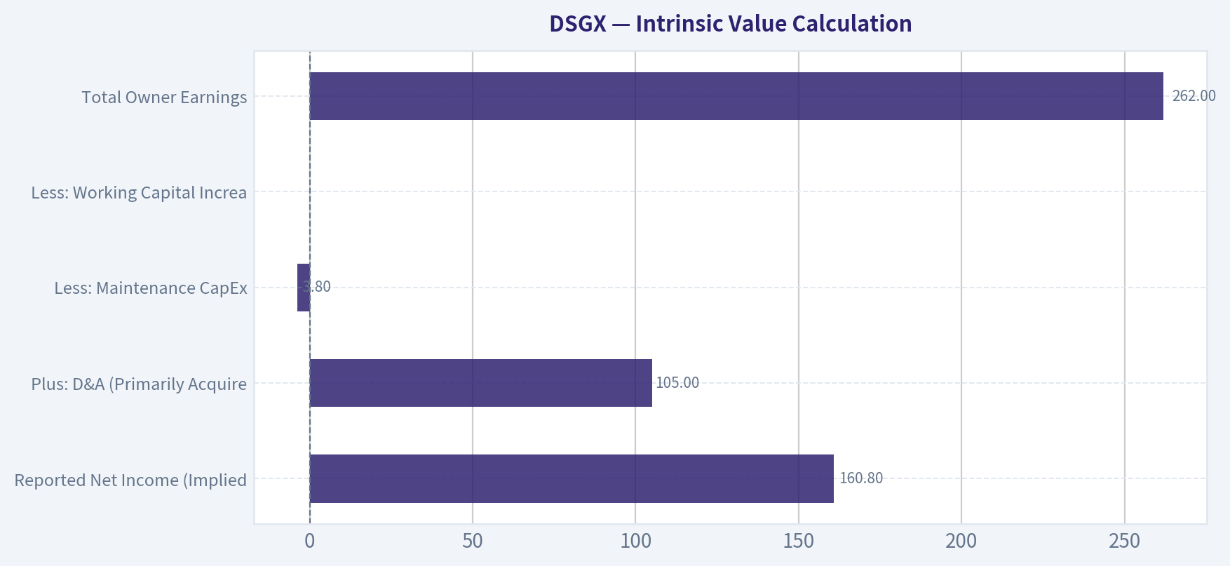 Intrinsic Value Calculation