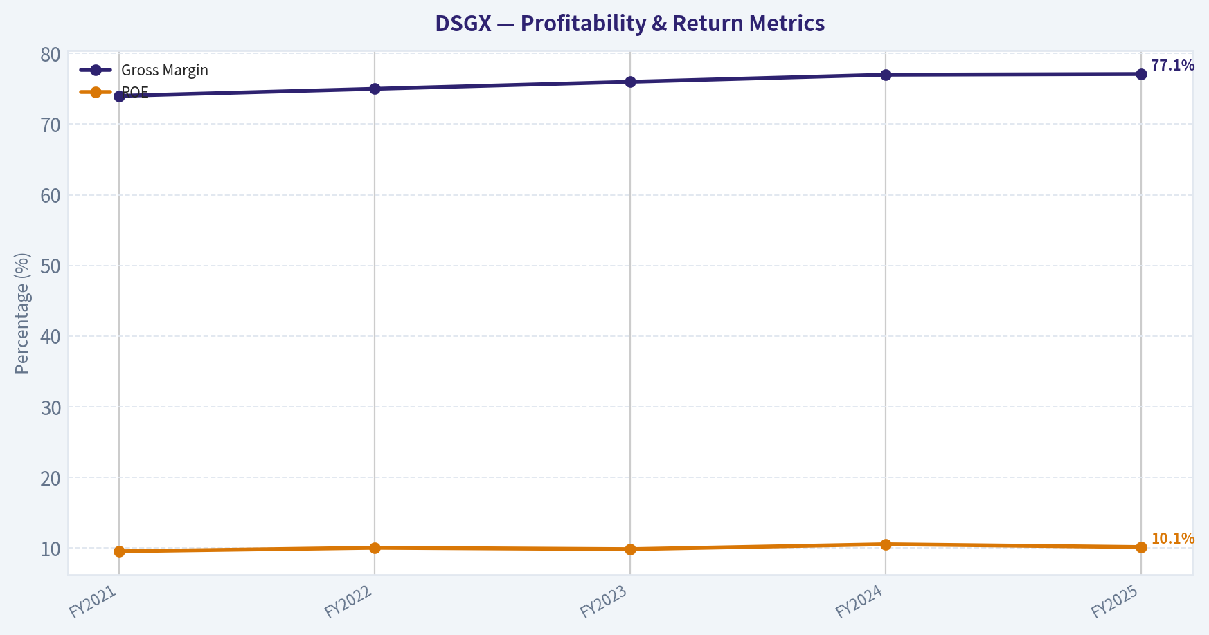 Financial Analysis (Deep Dive) (Profitability)