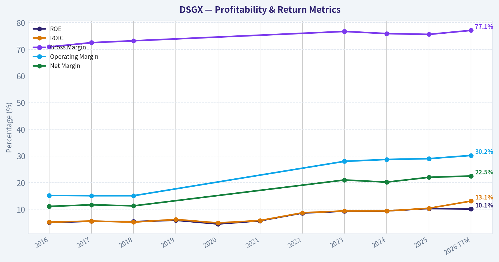 Year Financial Metrics (Profitability)